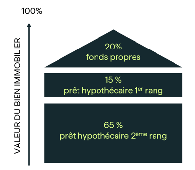 construction-d-un-pret-hypotecaire-pour-un-achat-immobilier-1