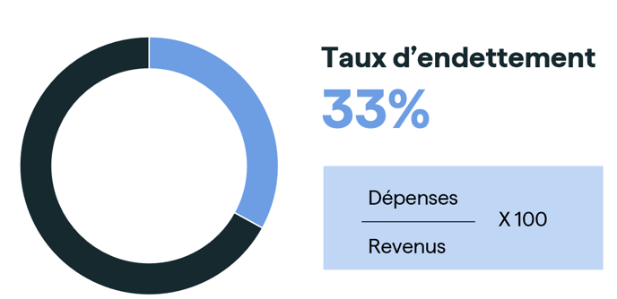 taux-d-endettement-financement-hypothécaire