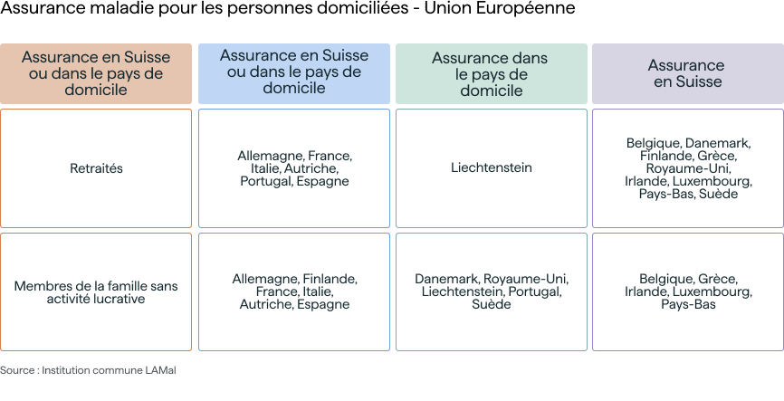 Assurance maladie pour les personnes domiciliées dans l'UE