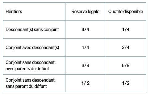 succession-parts-heritiers-piguet-galland-quotit