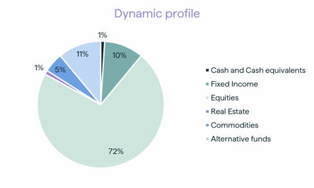 chart pie 3