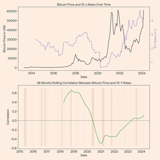 graph2_btc_10y_funds_rates-1