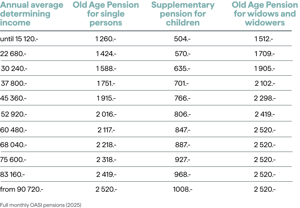 Rente AVS par tranches salaires - EN