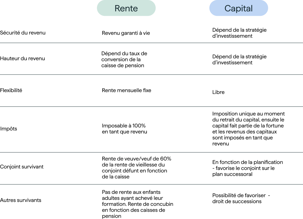 Rente ou capital