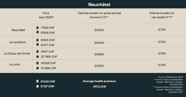 neuchatel_price