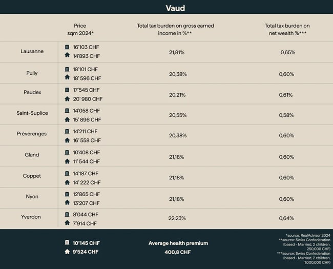 prix_immo_vaud_en