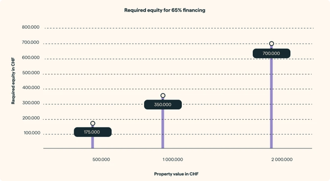 Required equity