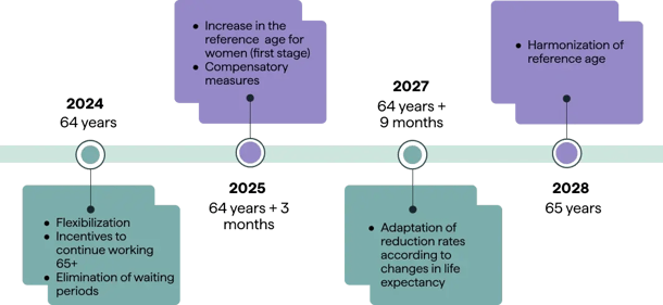 en_retraite_timeline