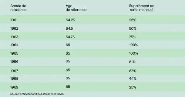 graphique_supplément_rente