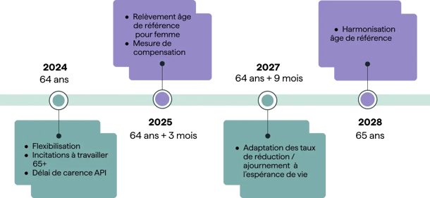 retraite_fr_timeline