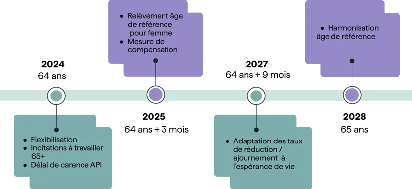 retraite_fr_timeline