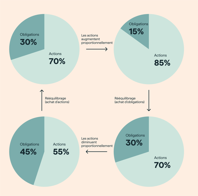 chart_FR_actions_obligations