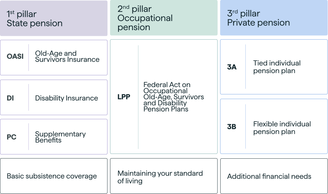 système 3 piliers - EN