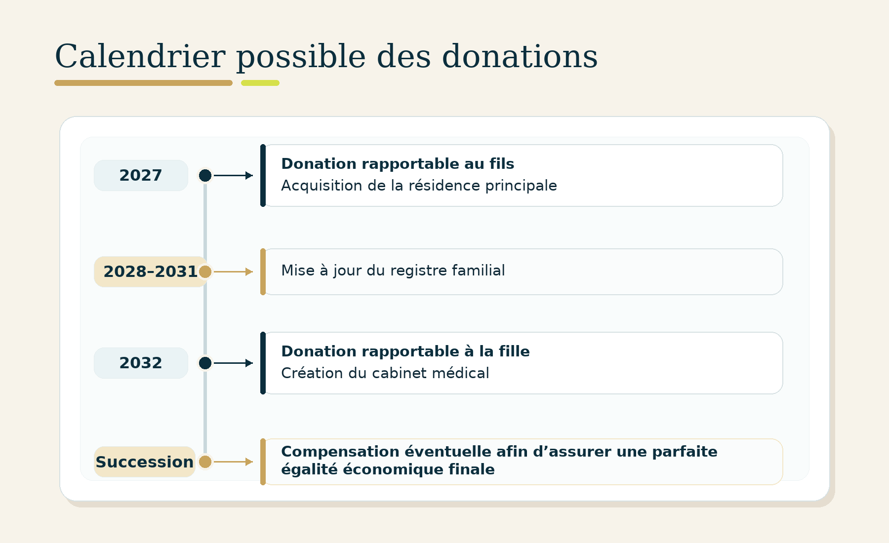 Exemple de calendrier des donations Exemple de calendrier des donations
