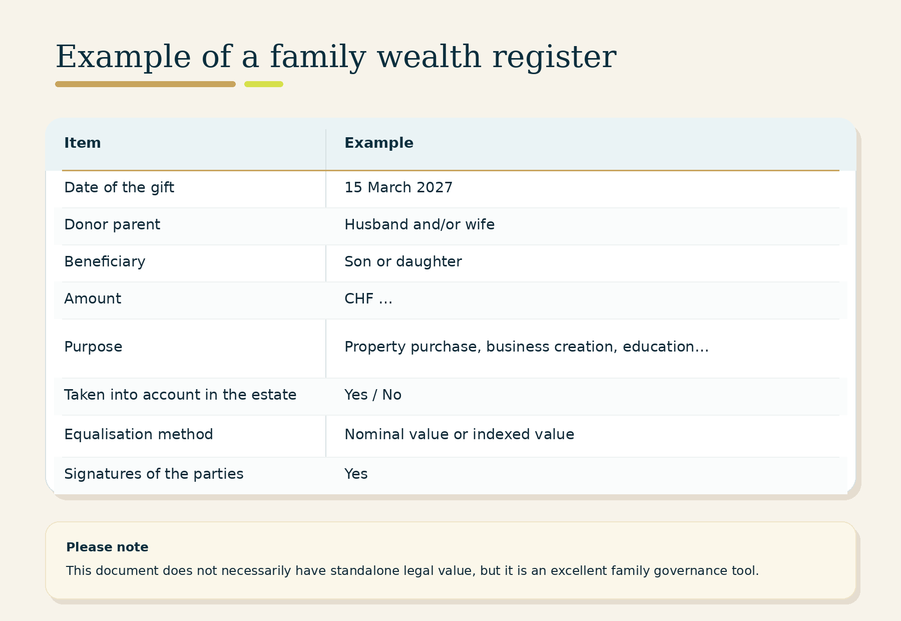 Example of a family wealth register and the information it should include.