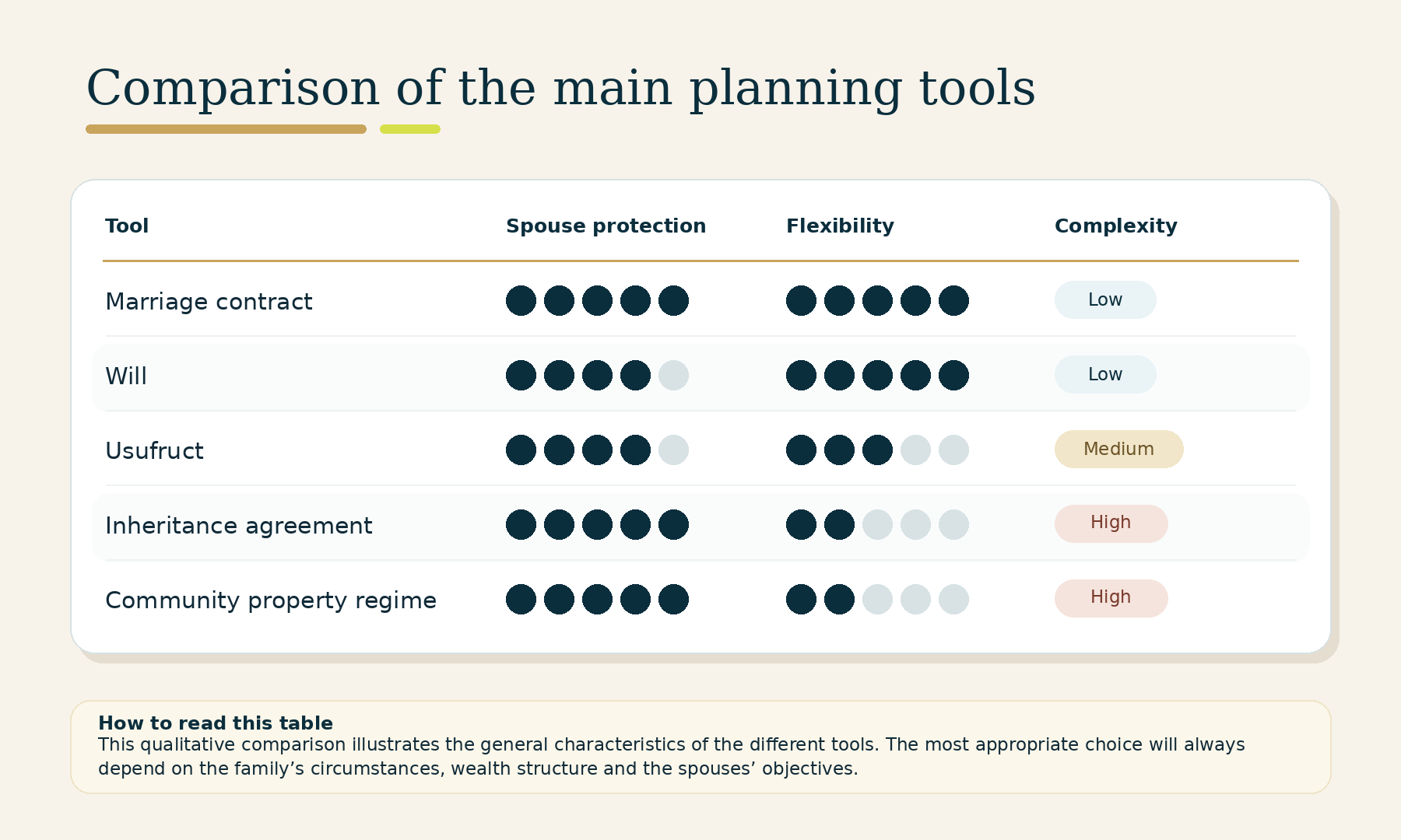 Comparison of the main planning tools in terms of spouse protection, flexibility and complexity.