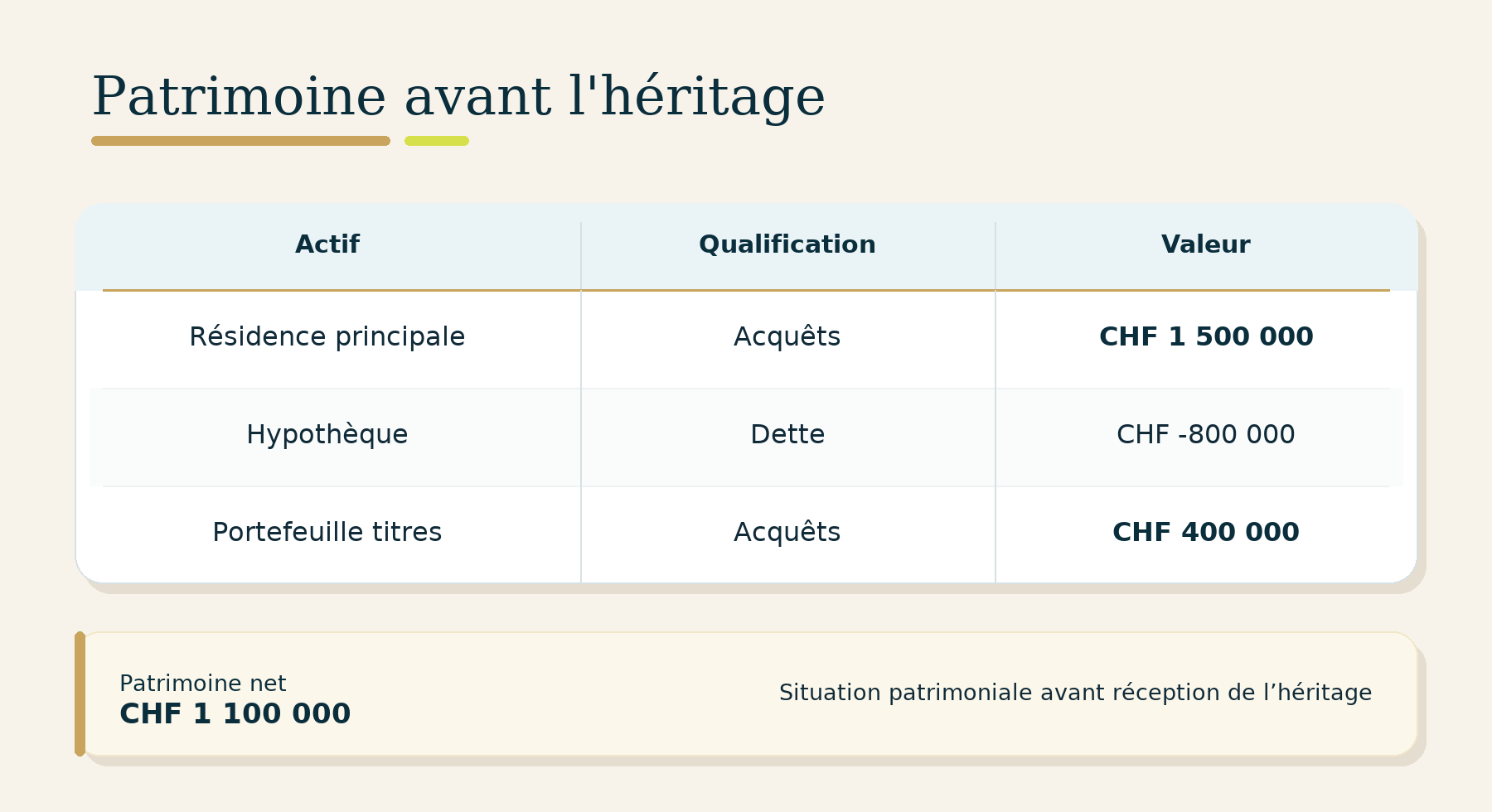 Le patrimoine avant héritage s'élève à 1.1 millions CHF