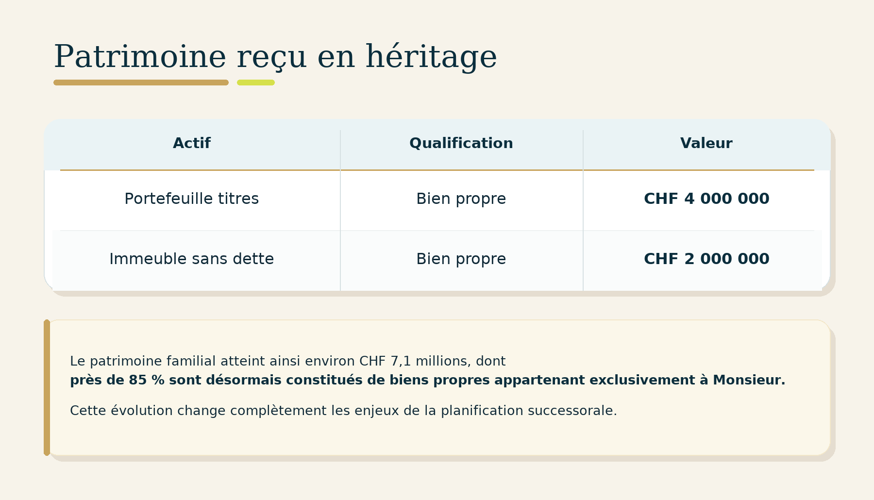 Patrimoine reçu en héritage d'une valeur de 6 millions, considérés comme des biens propres de Monsieur