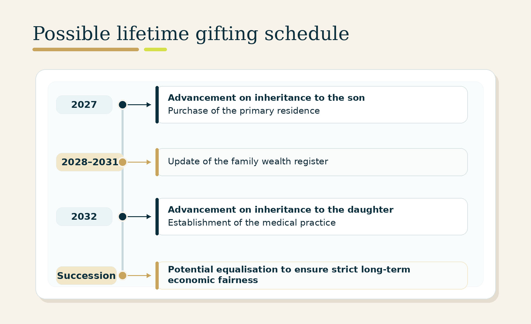Example of a lifetime gifting schedule
