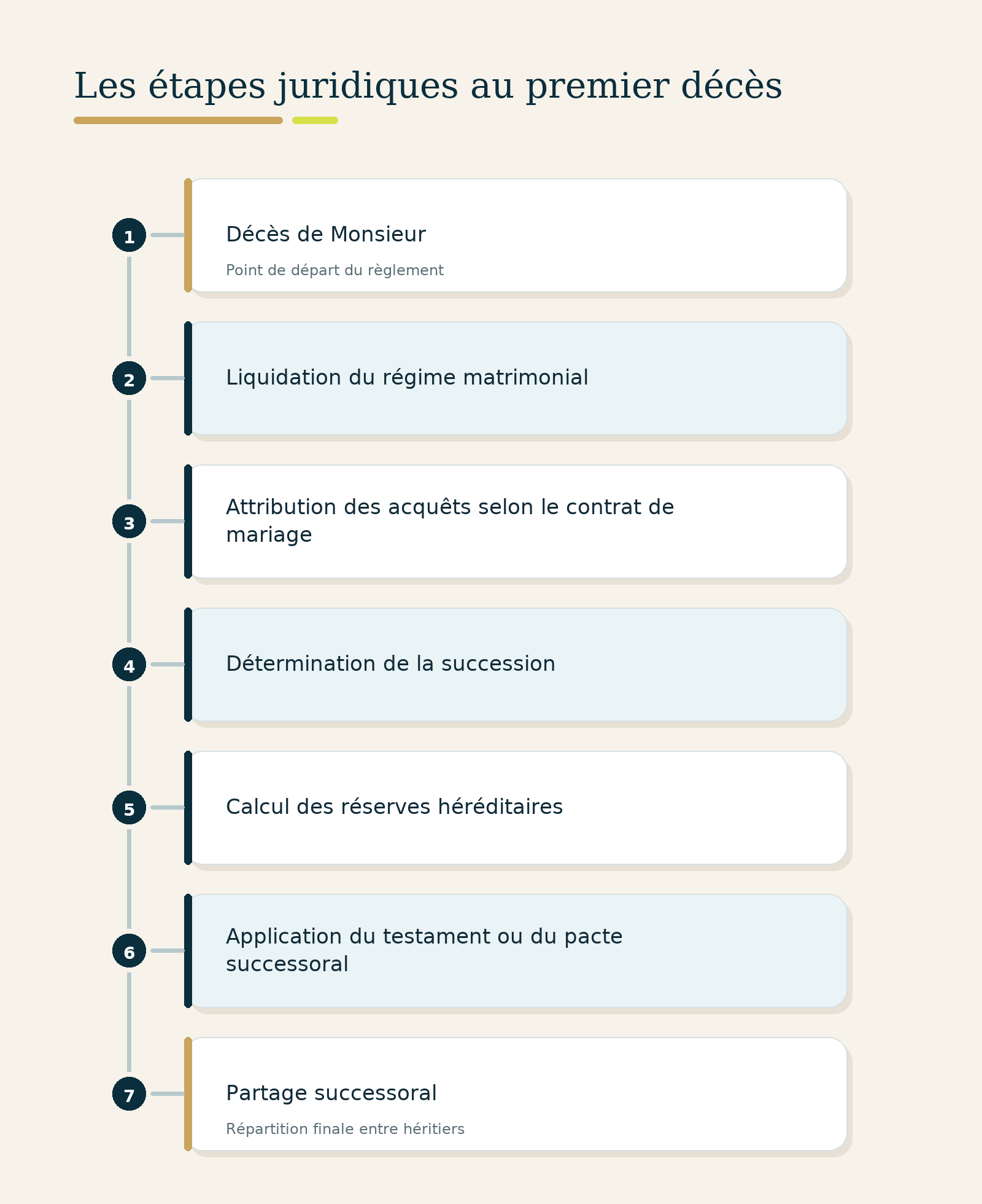 les étapes juridiques au premier décès