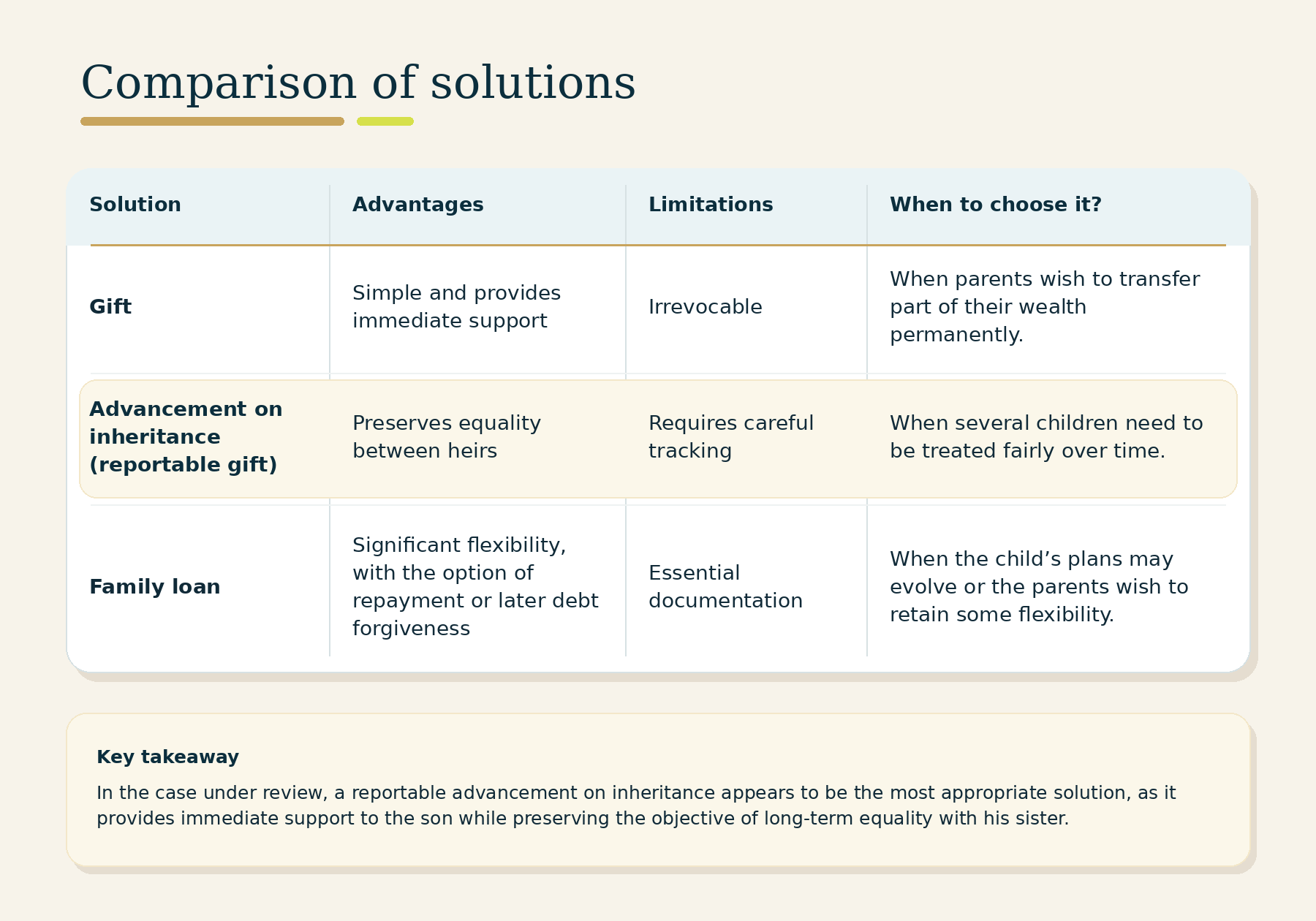Comparison between lifetime gifts, advancement on inheritance and family loan.