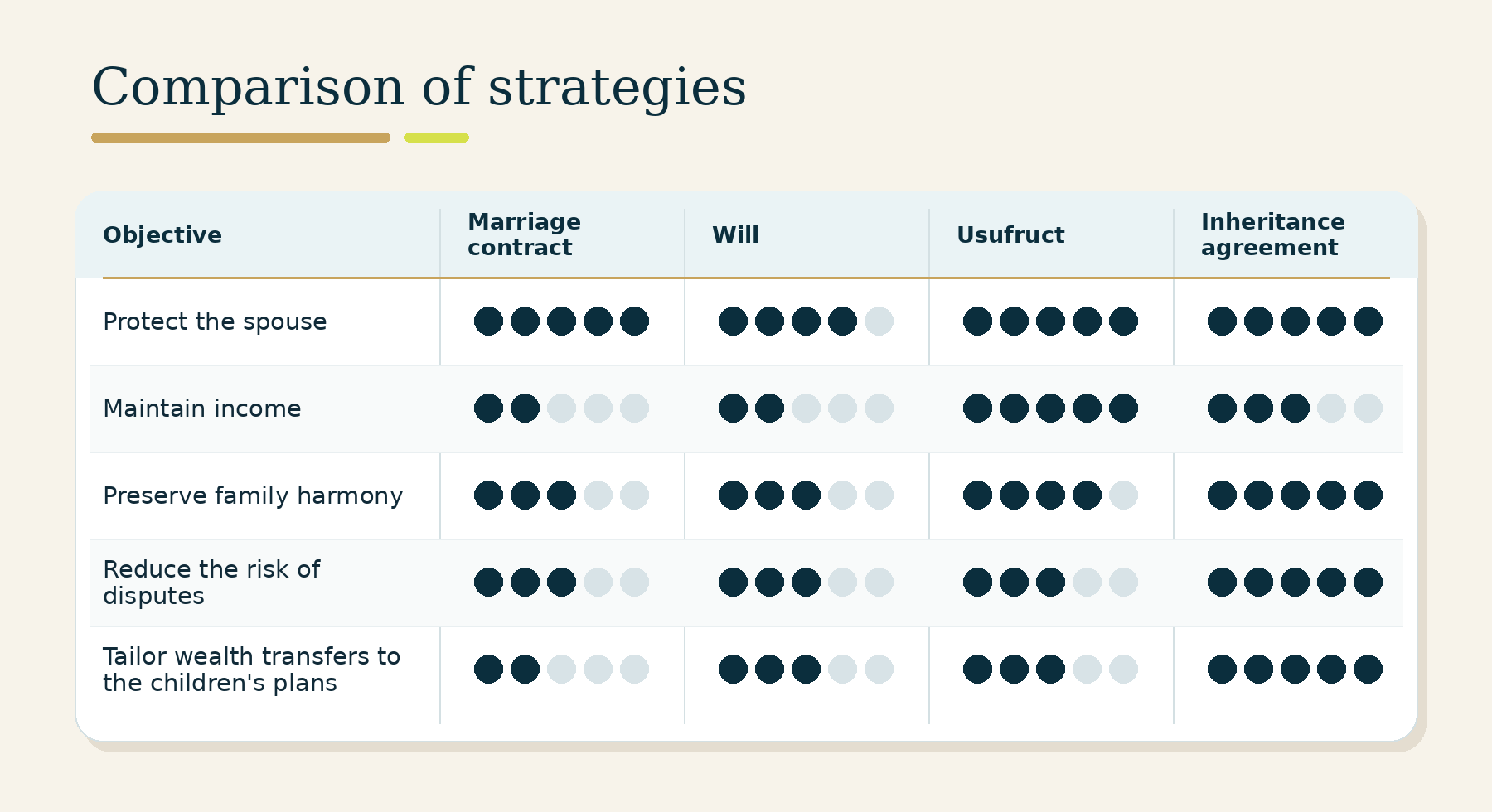 Comparison table of several wealth planning tools depending on different objectives, such as protection the spouse, maintaining income or preserving family harmony. Comparison table of several wealth planning tools depending on different objectives, such as protection the spouse, maintaining income or preserving family harmony.