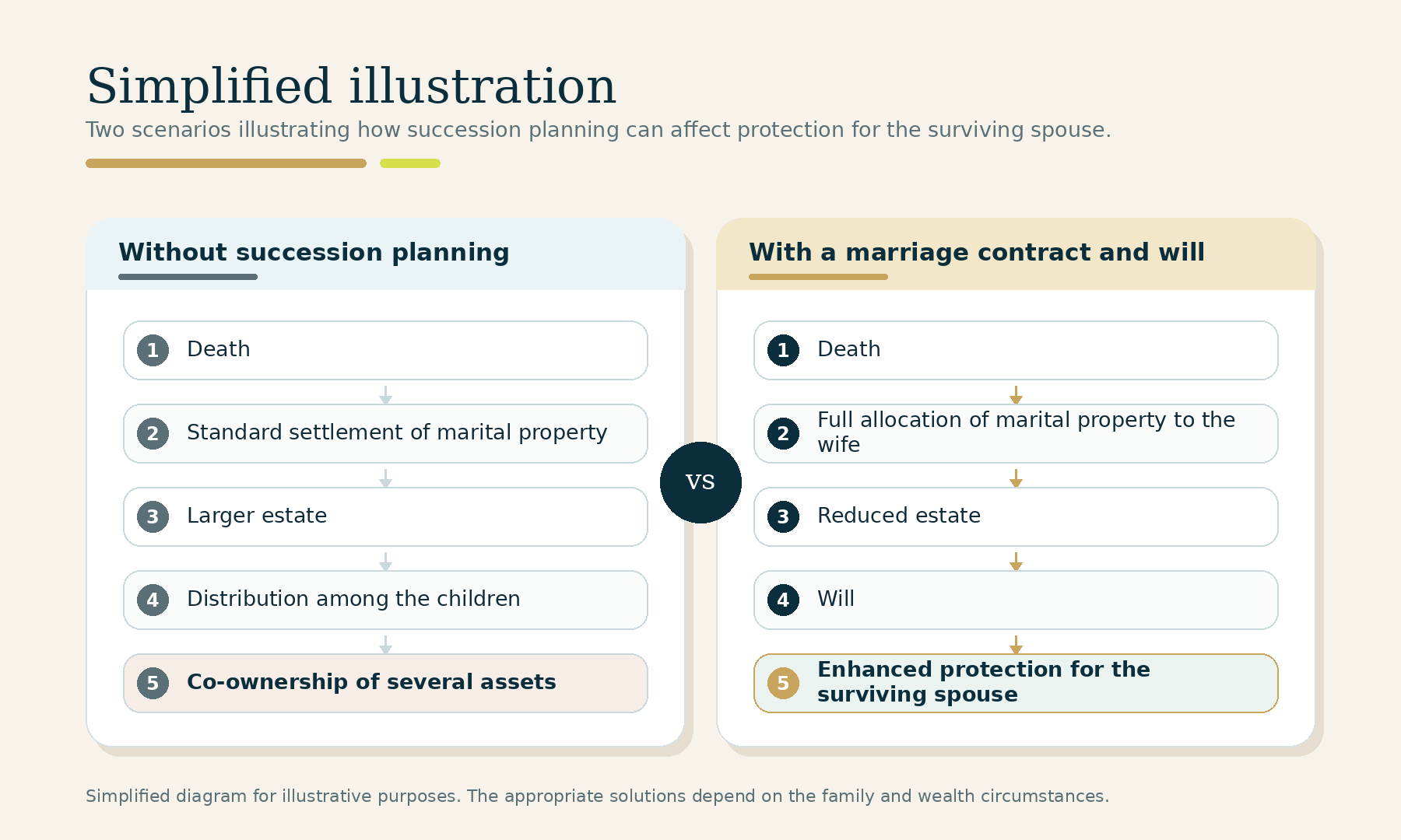Two scenarios illustrating how succession planning can affect protection for the surviving spouse. Two scenarios illustrating how succession planning can affect protection for the surviving spouse.