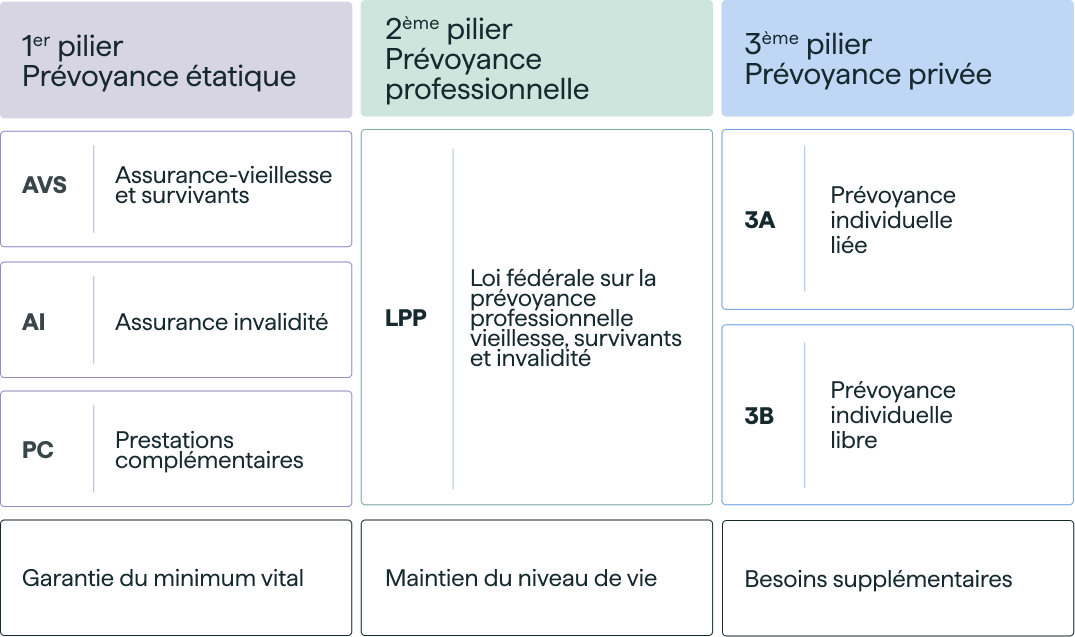 système 3 piliers CH-1